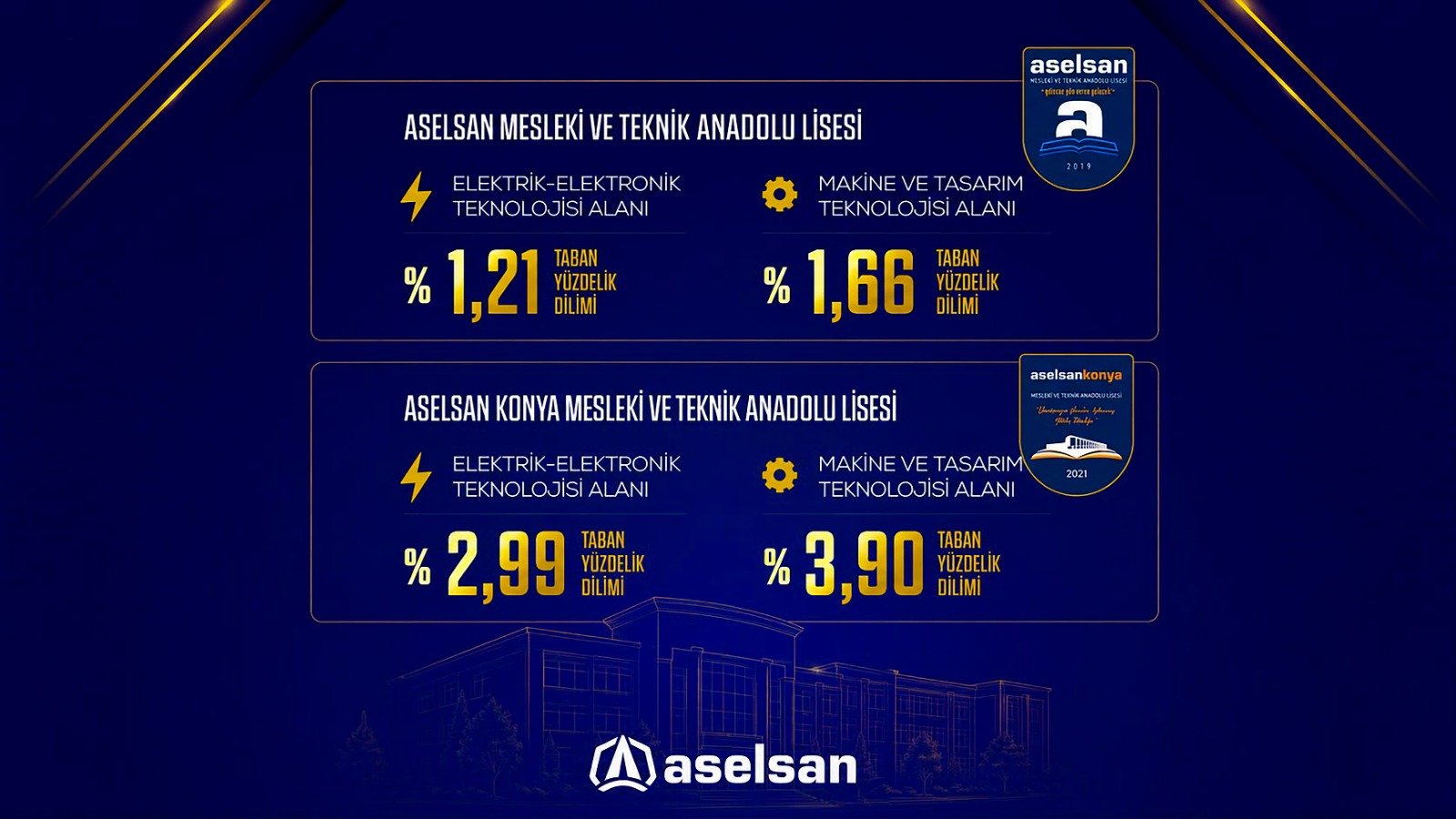 ASELSAN’ın meslek liseleri 2026 yerleştirmelerinde zirvedeki yerini korudu