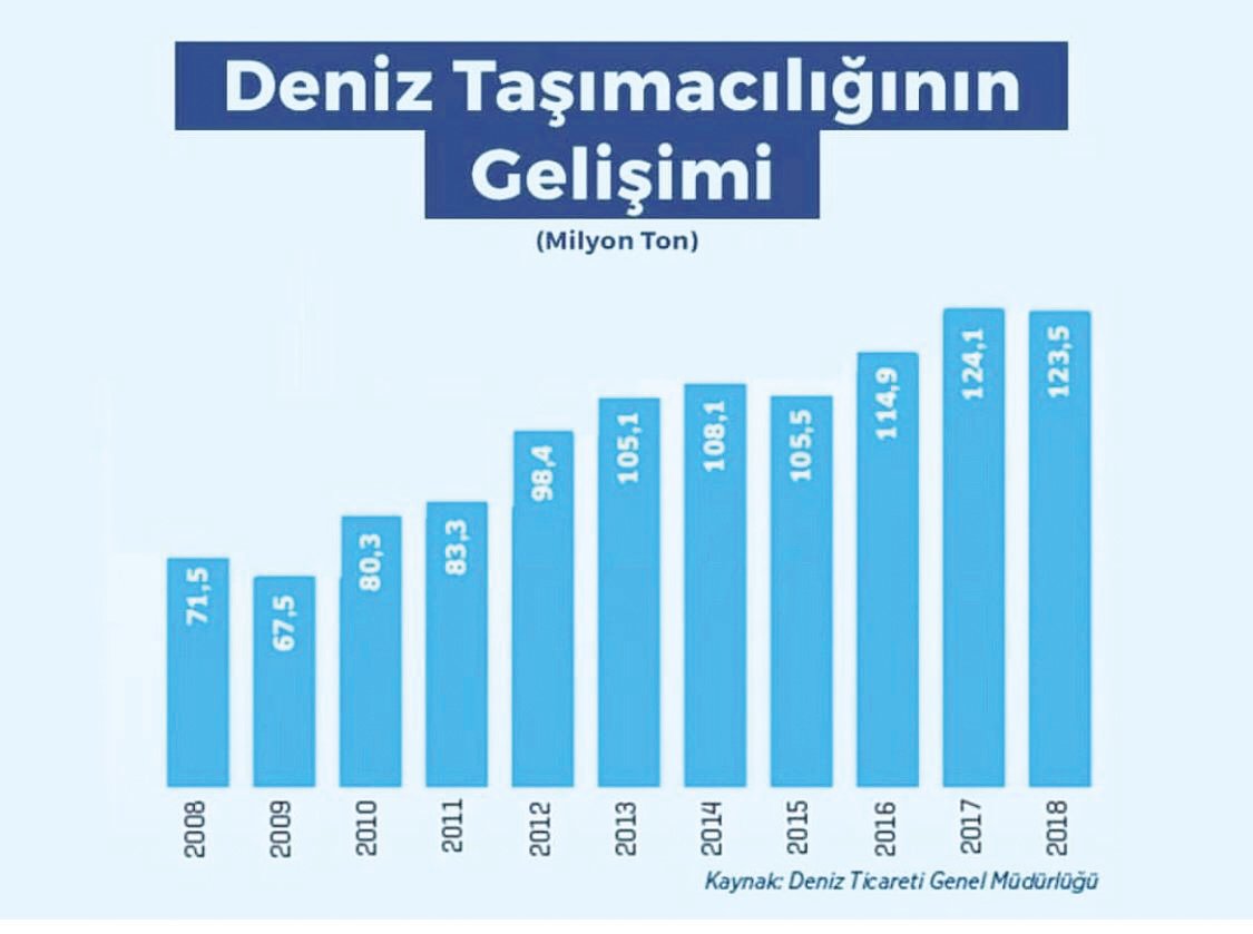 Türkiye’de Kabotaj uygulamaları ve deniz taşımacılığına etkisi
