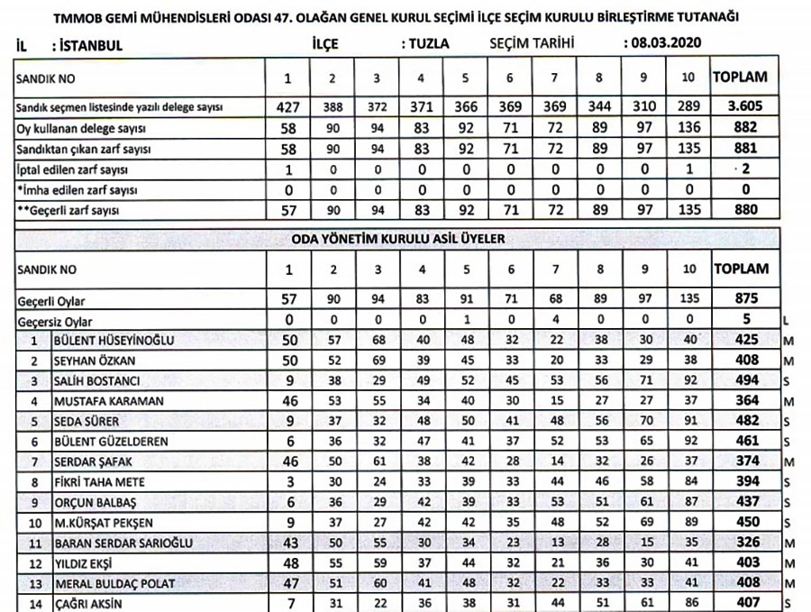 GEMİ MÜHENDİSLERİ ODASI YENİ YÖNETİMİNİ SEÇTİ 2 gmo secim 1