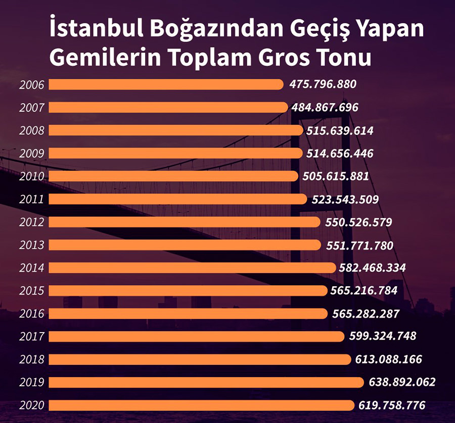 istanbulbogazi gemi gecis tonaj denizcilik 2