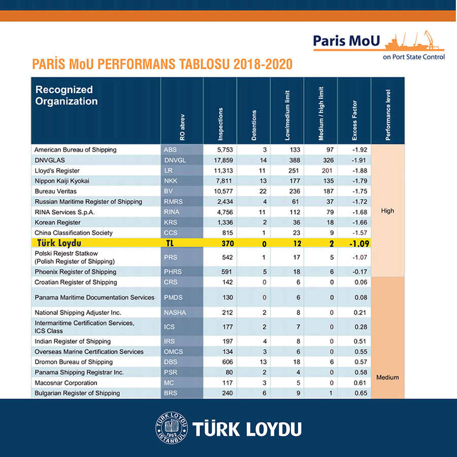 TÜRK LOYDU, PARİS MoU'DA YİNE YÜKSEK PERFORMANS SINIFINDA 2 parismou turkloydu