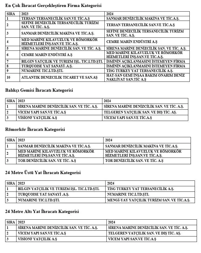 Denizcilik sektörünün ihracat liderleri ödüllerini aldı 6 oduller liste1 3