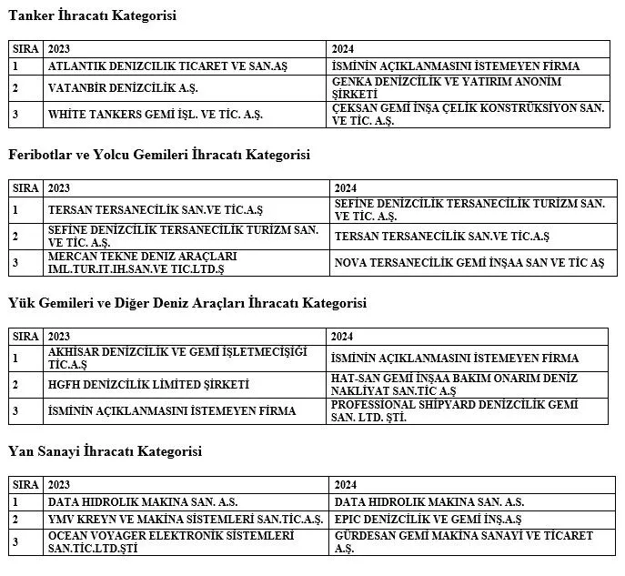 Denizcilik sektörünün ihracat liderleri ödüllerini aldı 7 oduller liste2 2
